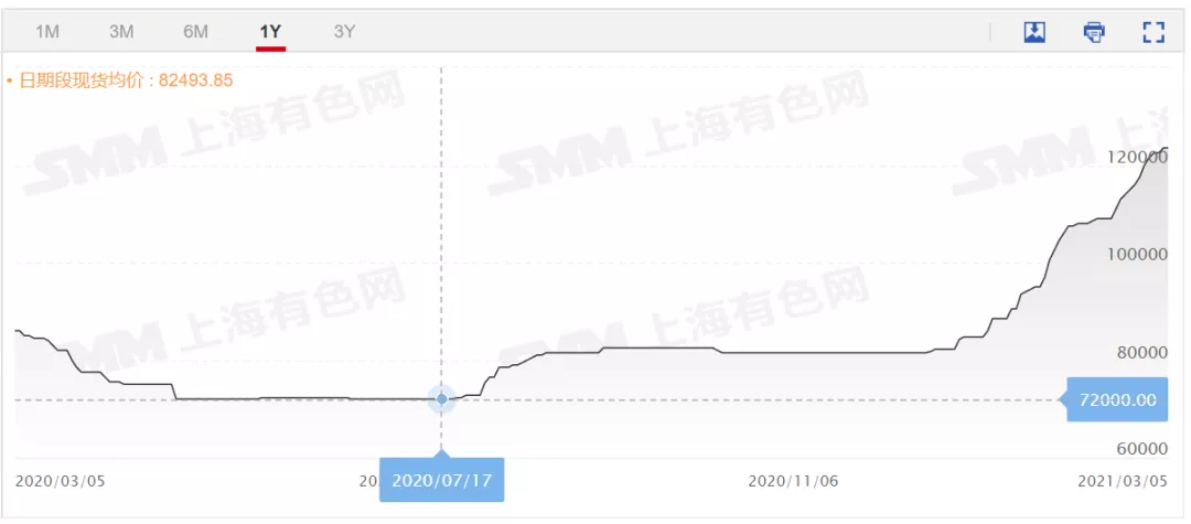 Data source:SMM Shanghai Nonferrous Network