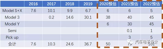 Tesla's estimated product demand