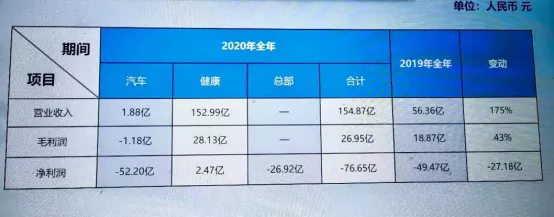 Evergrande Auto's Key Performance Indicators in 2020, Source: Evergrande Press Conference