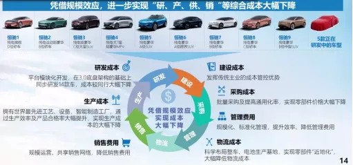 Evergrande Auto's cost-reducing advantage, source: Evergrande press conference