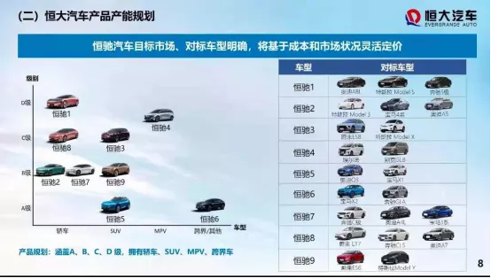 Evergrande Auto's product planning, source: Evergrande press conference