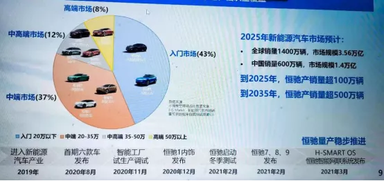 Evergrande Auto's product planning, source: Evergrande press conference