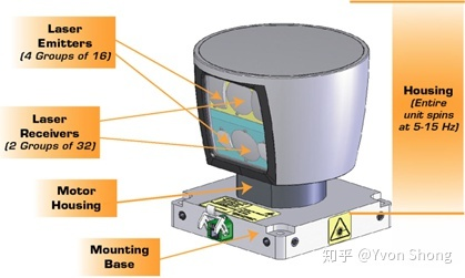 Velodyne 64-line LiDAR structure diagram