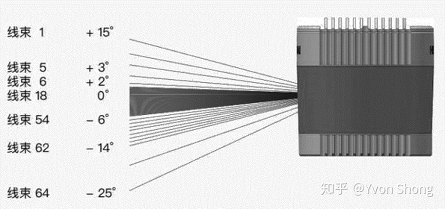 Beam Distribution of Velodyne 64-line LiDAR