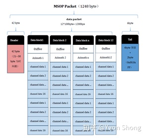 LiDAR packet multi-echo information definition schematic diagram