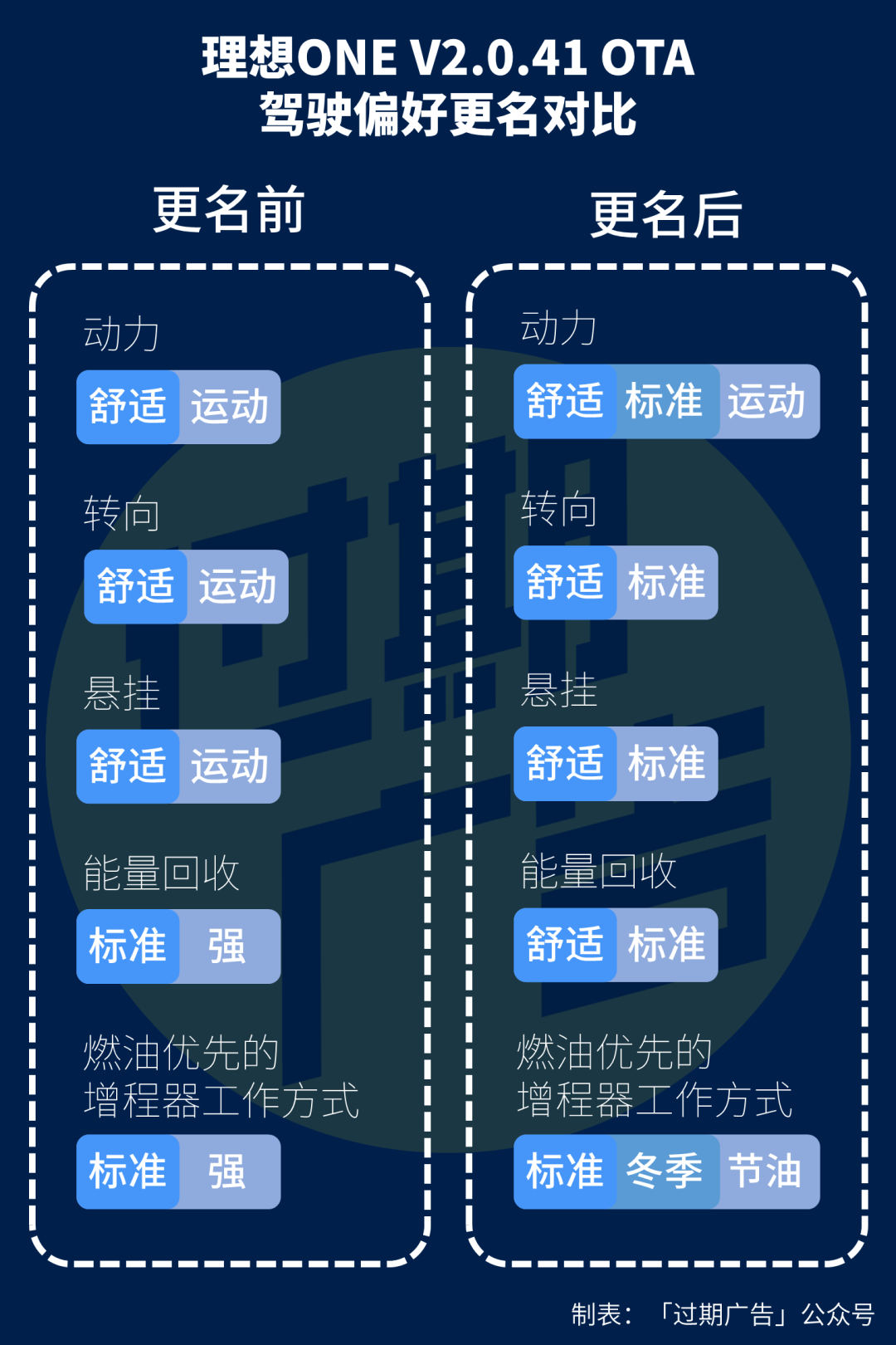 ▲ Comparison of driving preference names before and after renaming