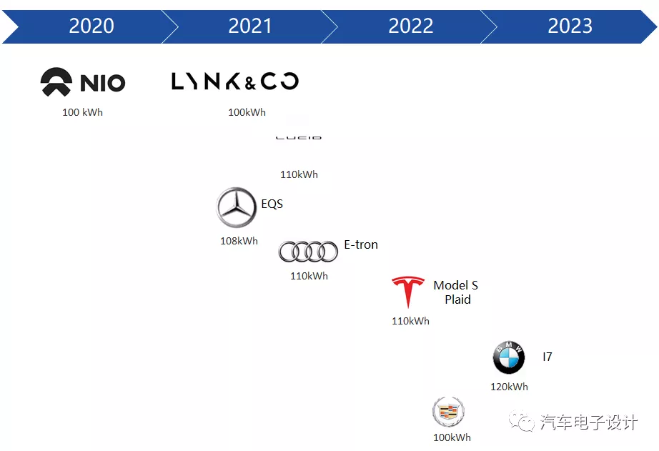 Competition of high-capacity battery systems in 2021-2022