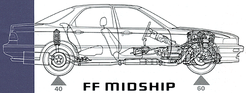 Front-wheel drive with a weight distribution of 60:40