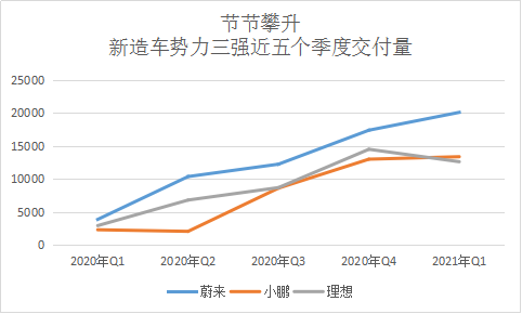 Source of data: NIO, Xpeng, LI Auto. Chart created by EV Observer