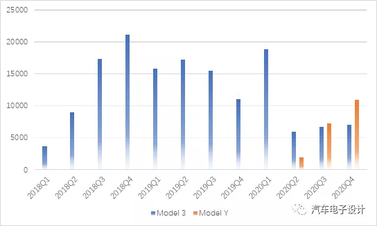 Sales of Tesla Model 3 and Model Y in California