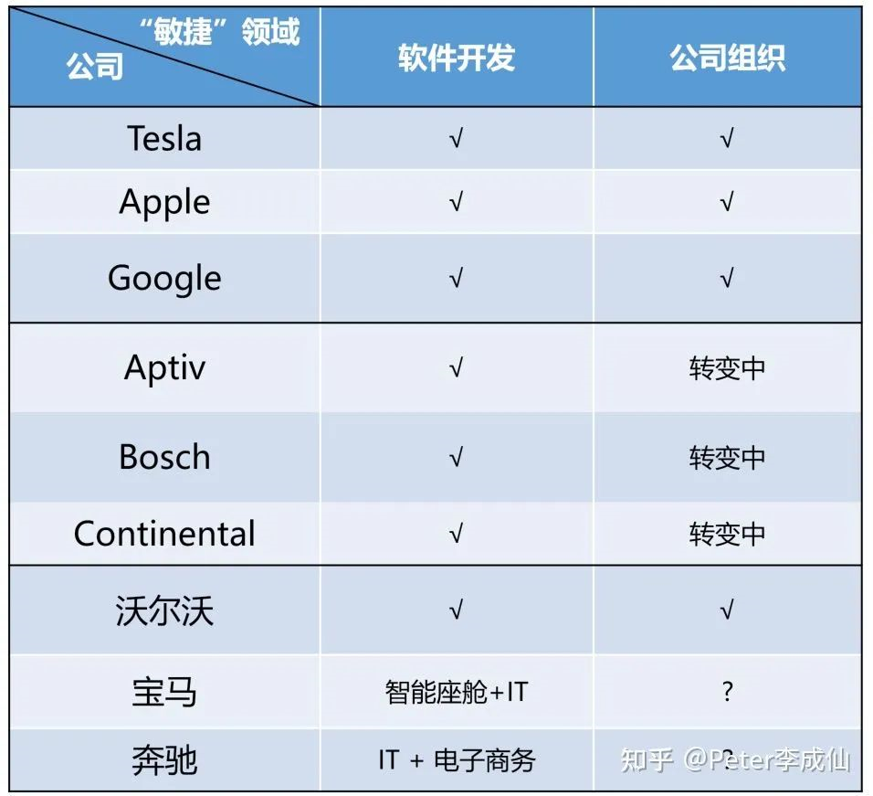 Agile-related industry practices