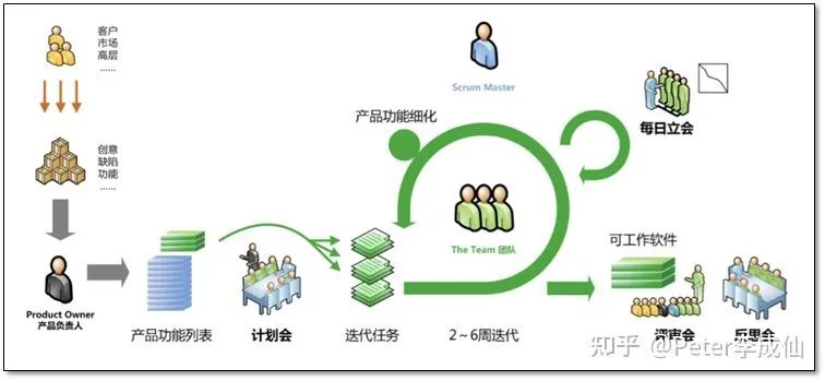 Common Agile methods