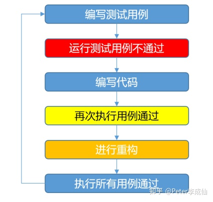 Test-Driven Development (TDD) process