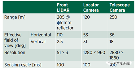 Table 1 Configuration of Sensors