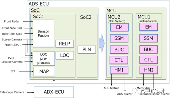 Figure 6 Toyota's Autonomous Driving Domain Controller