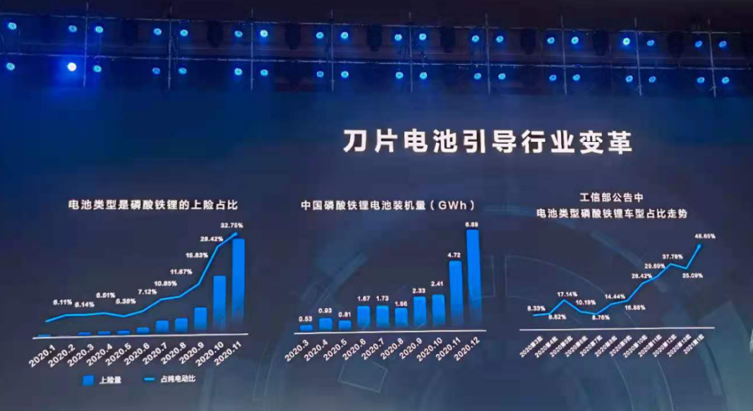 Lithium iron phosphate is once again popular