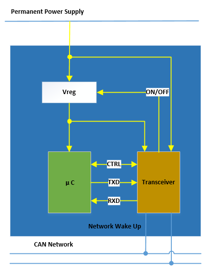 Figure 2 Wakeup Node via Network Only