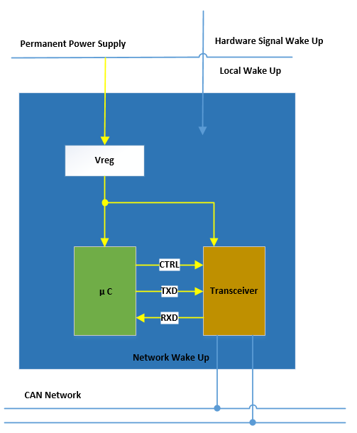 Figure 3 Local + Network Wakeup Node