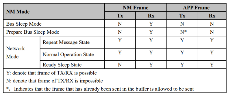 Figure 5: NM message transmission and reception status during the process