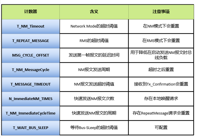 Figure 6: NM timer parameter table