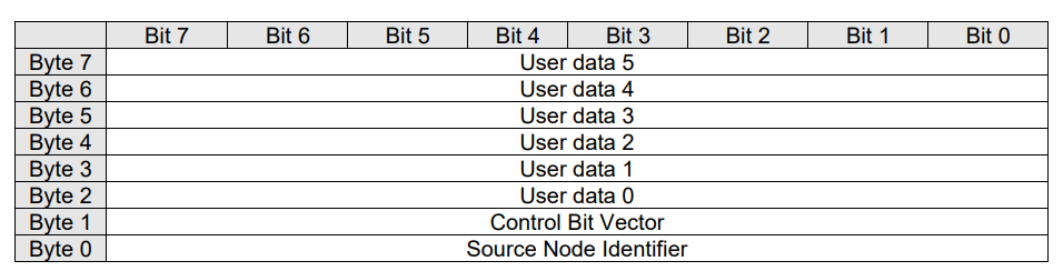 Figure 8 NM message structure