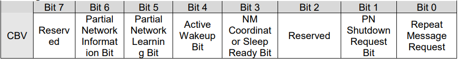 Figure 9 CBV byte definition