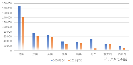 Figure 1 New energy vehicle registrations in major European countries in Q1 2021, except for the Netherlands, is consistent with the high point of Q4 last year