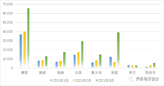 Figure 2 New energy vehicle sales data for major European countries from January to March