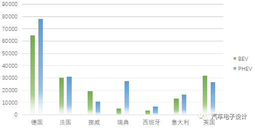 Figure 3 Comparison of PHEV and BEV sales