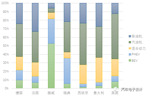 Figure 4: Q1 market share of subcategories in major countries