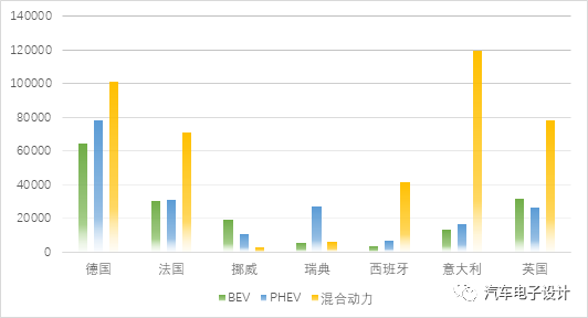 Figure 5: Comparison between Q1 hybrids and new energy vehicles in major European countries