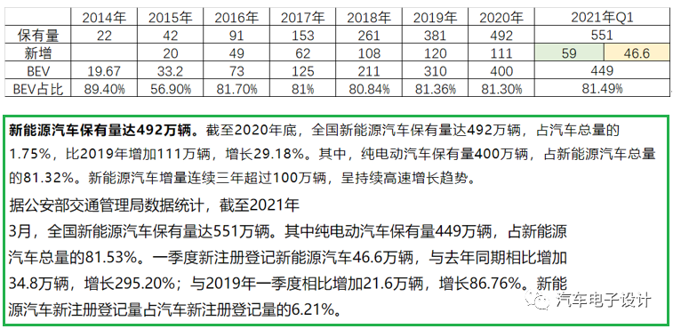 Figure 6: Public Security Bureau's registration data for new energy vehicles