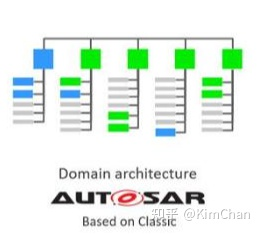 Current mainstream automotive software architecture