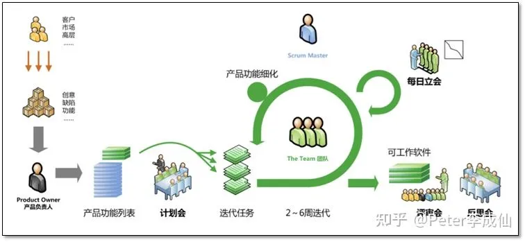 Common agile practices