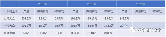 The Gap of Volkswagen's Credits from 2018 to 2020 is Increasing