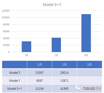 Based on EV Sales data from the first two months, monthly deliveries exceeded 100,000