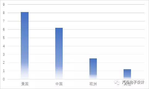 Estimated Q1 Regional Distribution