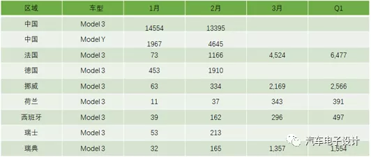 Global Registered Data of Tesla