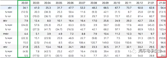 Global Volumes of Major HEV, PHEV, and BEV