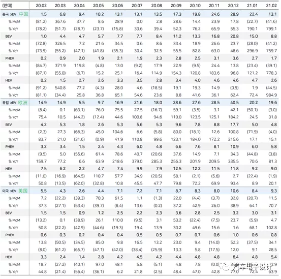 Global BEV, PHEV and HEV volume by region