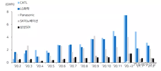 Global installation volume of major battery companies