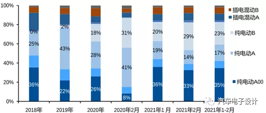 2018-2021 New Energy Vehicles Ownership by Grade 