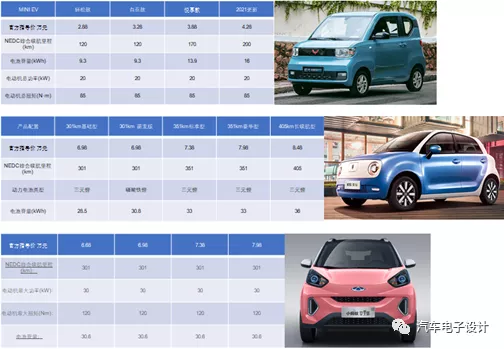 The Main A00-level BEVs in 2020