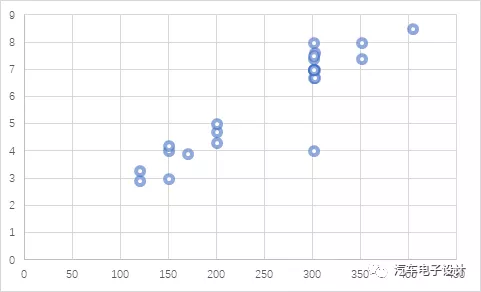 The relationship between range and price of these micro-cars