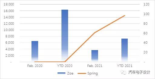 Sales of Renault ZOE and Spring