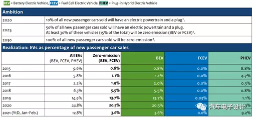 Electric vehicle penetration rate in the Netherlands from 2015 to the first two months of 2021