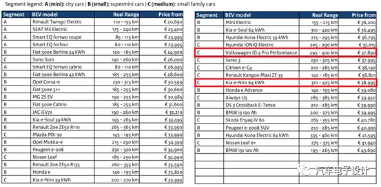 Vehicle models that meet the subsidy requirements in the Dutch market