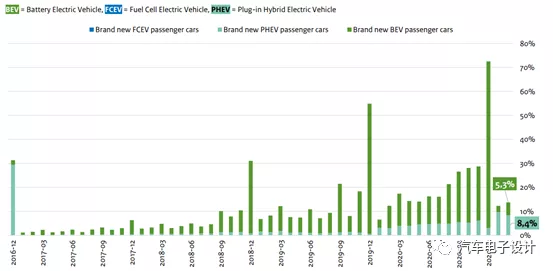 The number and market penetration rate of newly registered new energy vehicles in the Netherlands