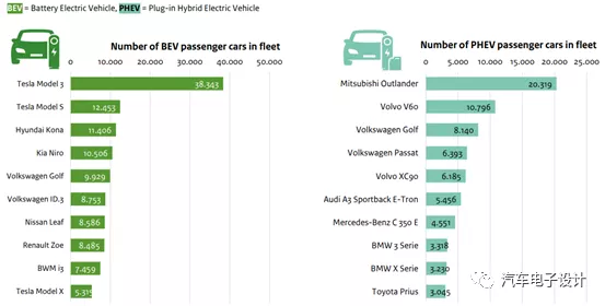 Inventory of BEVs and PHEVs