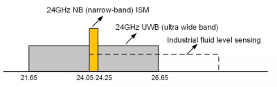 Schematic of 24 GHz millimeter wave radar application frequency band
